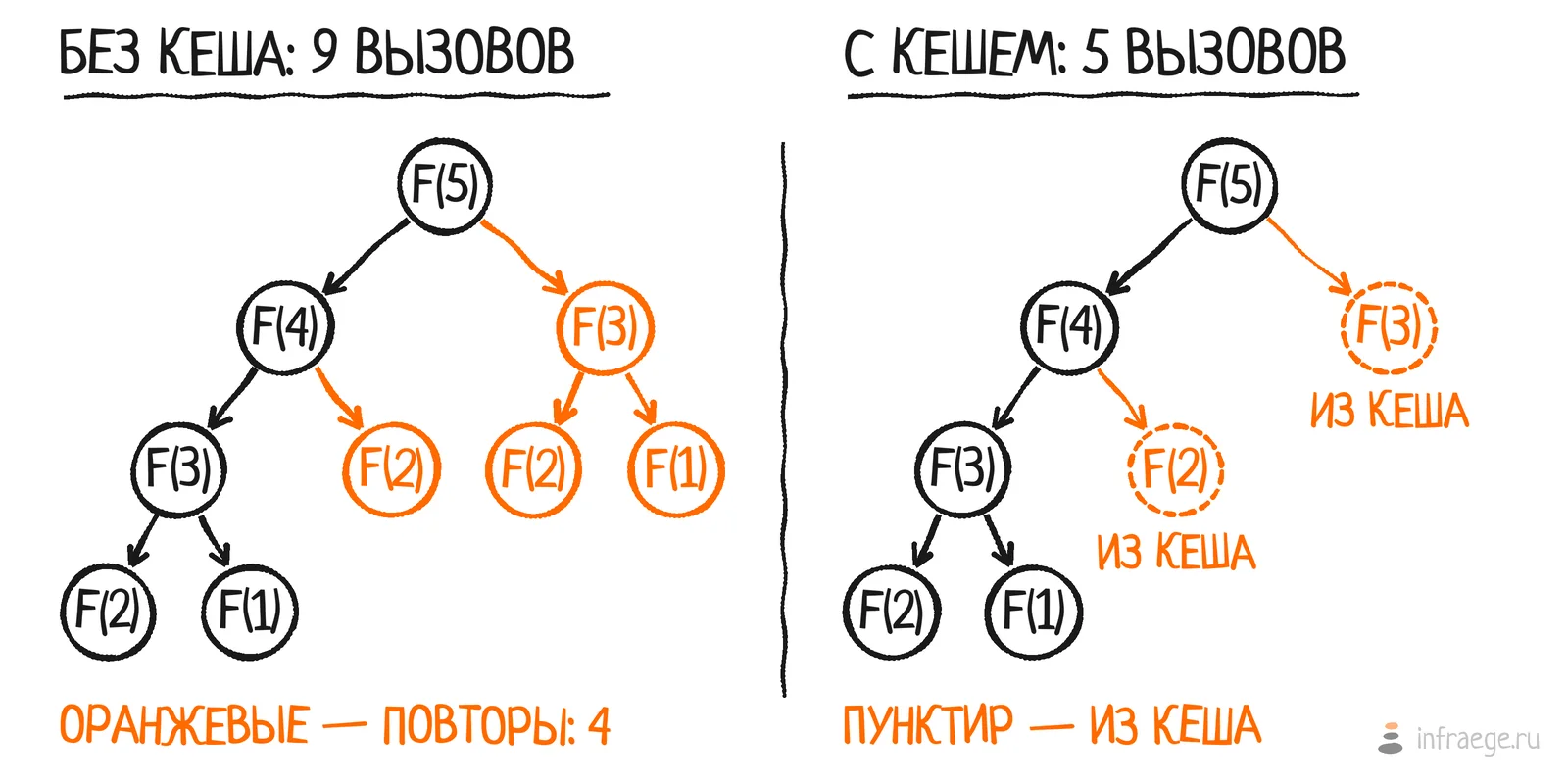 дерево вызовов F(5) без кеша и с кешем