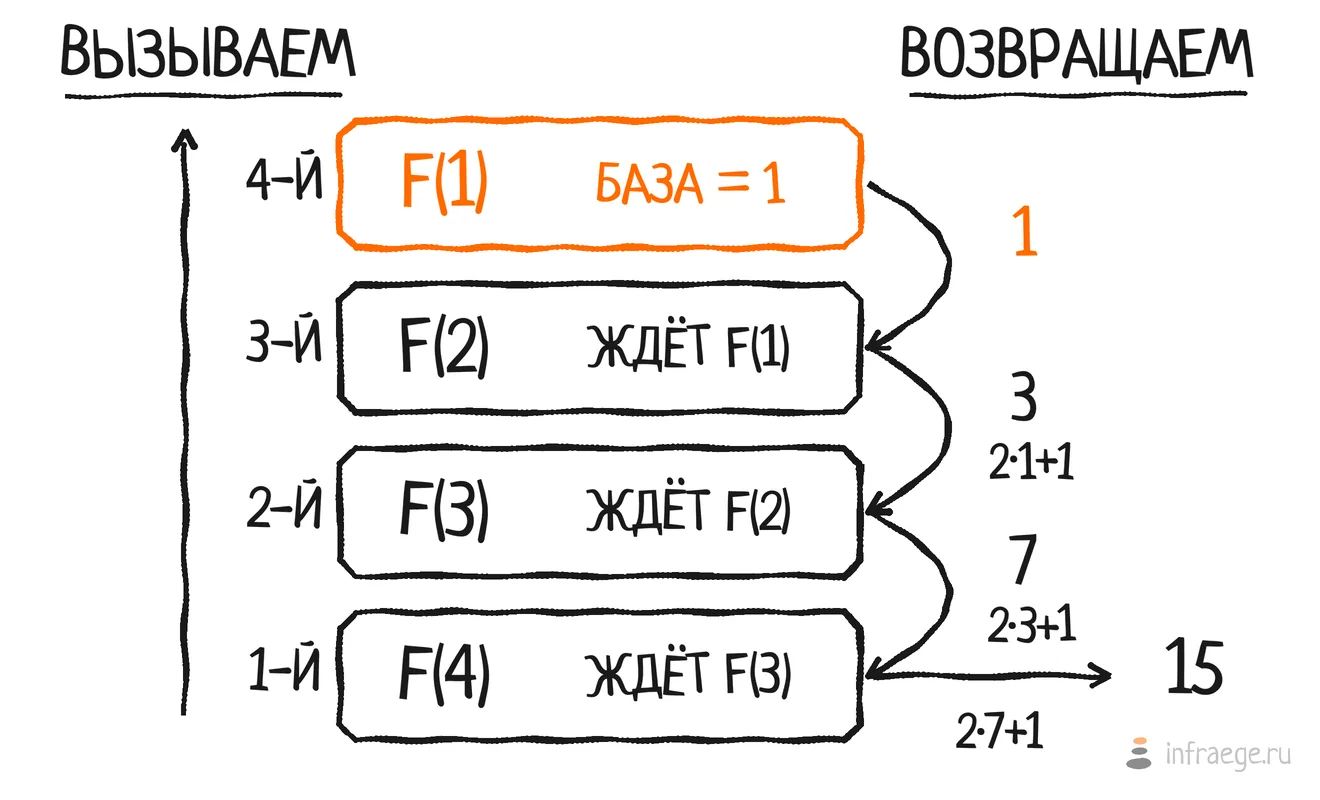 стопка ожидающих вызовов F(4), F(3), F(2), F(1)