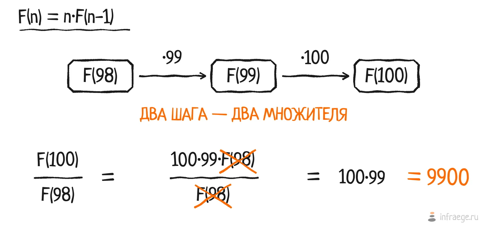 сокращение F(100) на F(98): два шага, два множителя